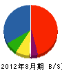 岡田塗装 貸借対照表 2012年8月期