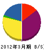 陽吉建設 貸借対照表 2012年3月期