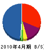 東京基礎調査 貸借対照表 2010年4月期