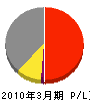 阿武隈建設 損益計算書 2010年3月期