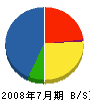 吉川電工 貸借対照表 2008年7月期