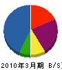 岸崎工作所 貸借対照表 2010年3月期