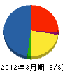 西日本高速道路総合サービス沖縄 貸借対照表 2012年3月期
