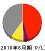 松村 損益計算書 2010年6月期