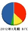 昭和舗装 貸借対照表 2012年3月期