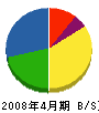 大塚設備工業 貸借対照表 2008年4月期