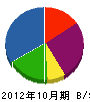 小松塗装工業 貸借対照表 2012年10月期