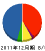 坂井建設 貸借対照表 2011年12月期