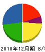 藤井建設 貸借対照表 2010年12月期