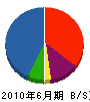 岩澤土木 貸借対照表 2010年6月期