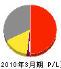 大村電興社 損益計算書 2010年3月期