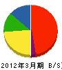 田中建設 貸借対照表 2012年3月期