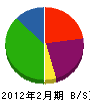 中沢製材所 貸借対照表 2012年2月期