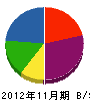 泰斗建設 貸借対照表 2012年11月期