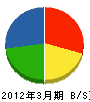 四国博報堂 貸借対照表 2012年3月期