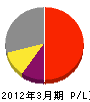 小松電機産業 損益計算書 2012年3月期