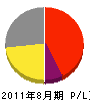 岡田商会 損益計算書 2011年8月期