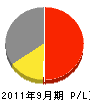 野沢工務店 損益計算書 2011年9月期