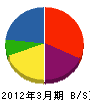 葵設備 貸借対照表 2012年3月期