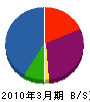 熊本照設 貸借対照表 2010年3月期