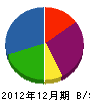 宇喜多工業 貸借対照表 2012年12月期