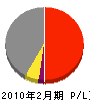 西田興産 損益計算書 2010年2月期