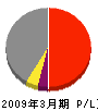 福島電話工事 損益計算書 2009年3月期