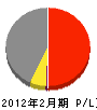 西田興産 損益計算書 2012年2月期