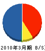 東京パーキングシステムズ 貸借対照表 2010年3月期