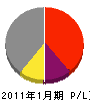 菅野電気 損益計算書 2011年1月期