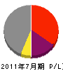 橋本建設 損益計算書 2011年7月期