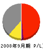 富岡物産 損益計算書 2008年9月期