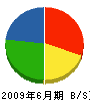 京浜道路 貸借対照表 2009年6月期