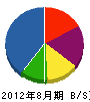 羽島 貸借対照表 2012年8月期