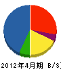 丸電千代田 貸借対照表 2012年4月期