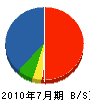 熊沢電気 貸借対照表 2010年7月期