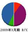 鷲田建設 貸借対照表 2009年3月期