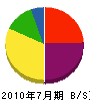 松田組 貸借対照表 2010年7月期
