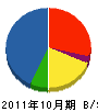 Ｋ・Ｔ・Ａ 貸借対照表 2011年10月期