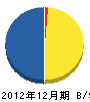 福岡造園 貸借対照表 2012年12月期