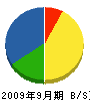 志村建設 貸借対照表 2009年9月期