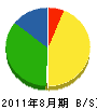 藤田国営建設 貸借対照表 2011年8月期