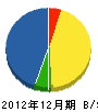 岩沢設備商会 貸借対照表 2012年12月期