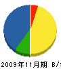 ヨシダ興業 貸借対照表 2009年11月期