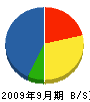 元木電機 貸借対照表 2009年9月期