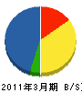榊原電気工業所 貸借対照表 2011年3月期