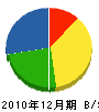 小泉電気工事 貸借対照表 2010年12月期