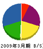 直江産業 貸借対照表 2009年3月期