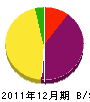 栃木県同和連合建設 貸借対照表 2011年12月期