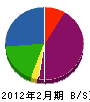 庄内電工 貸借対照表 2012年2月期